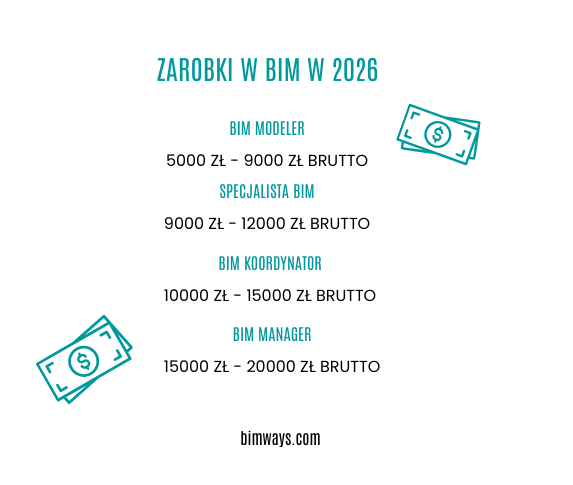 Zarobki BIM w 2026